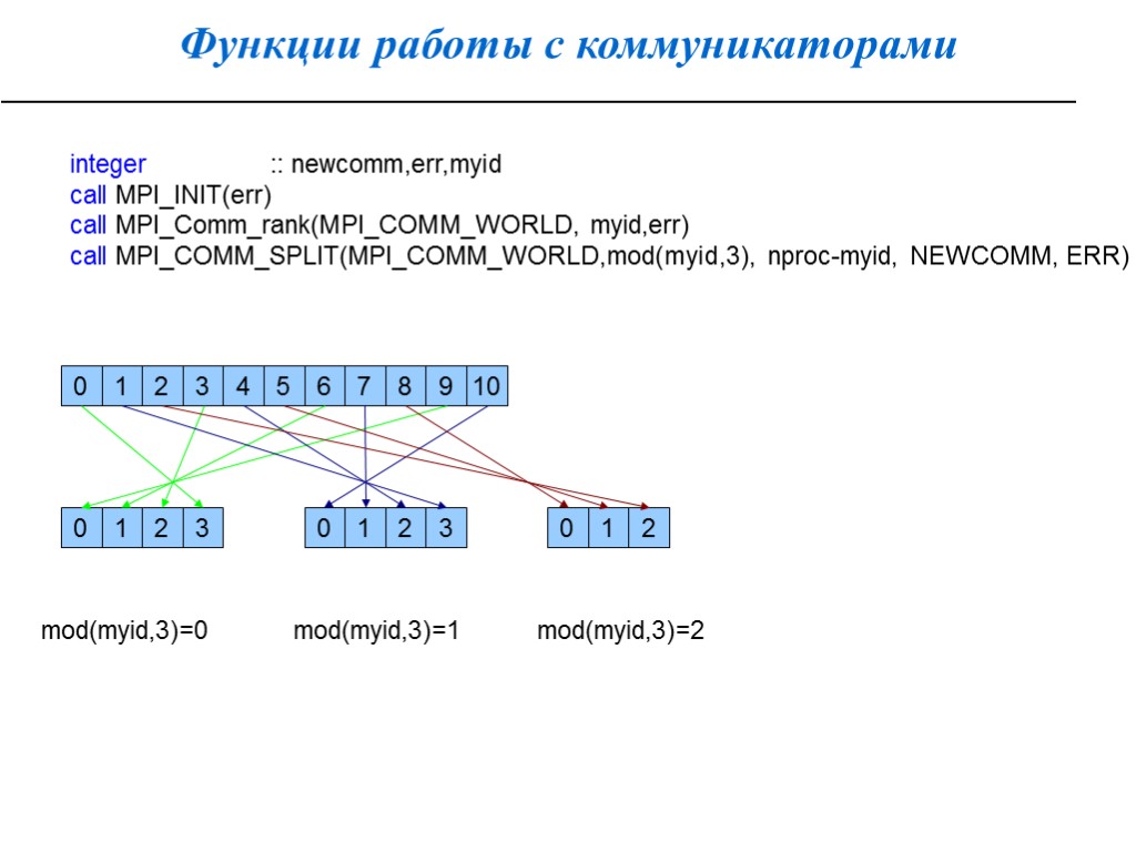 Функции работы с коммуникаторами integer :: newcomm,err,myid call MPI_INIT(err) call MPI_Comm_rank(MPI_COMM_WORLD, myid,err) call MPI_COMM_SPLIT(MPI_COMM_WORLD,mod(myid,3),